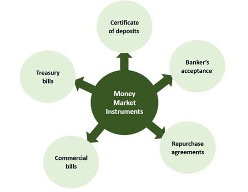 Dhamana za Muda Mfupi (Short-term Securities).