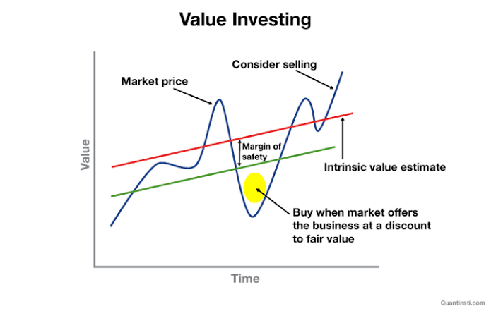 Uwekezaji Katika Thamani (Value Investing).