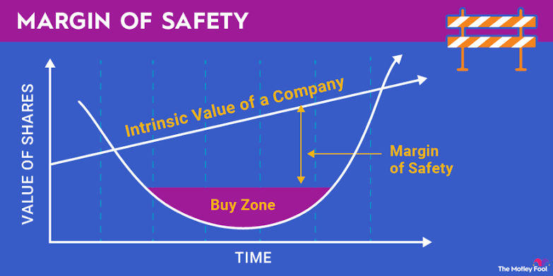 Ukingo wa Usalama (Margin of Safety).